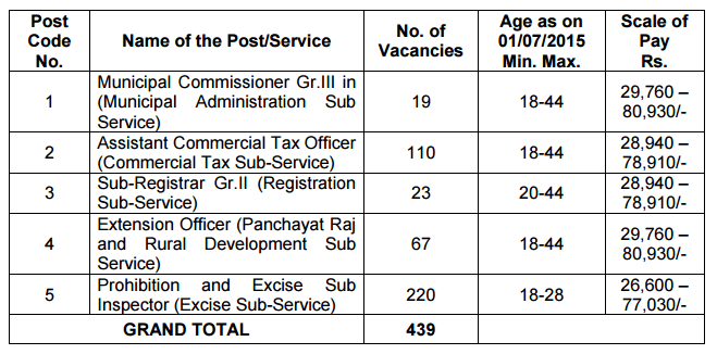 TSPSC Group 2 Notification 2016 - New Exam Dates